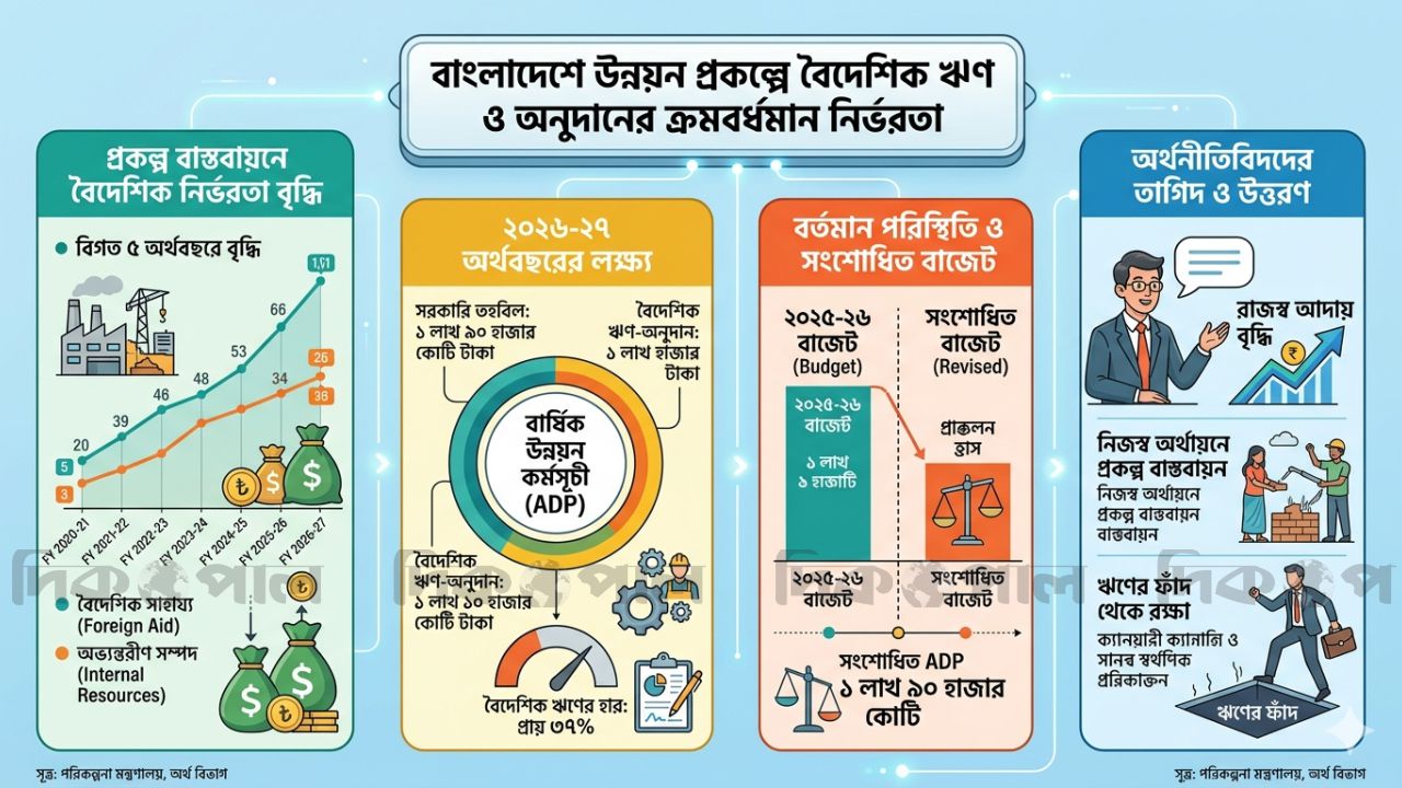 ঋণের চাপে সংকুচিত উন্নয়ন পরিকল্পনা