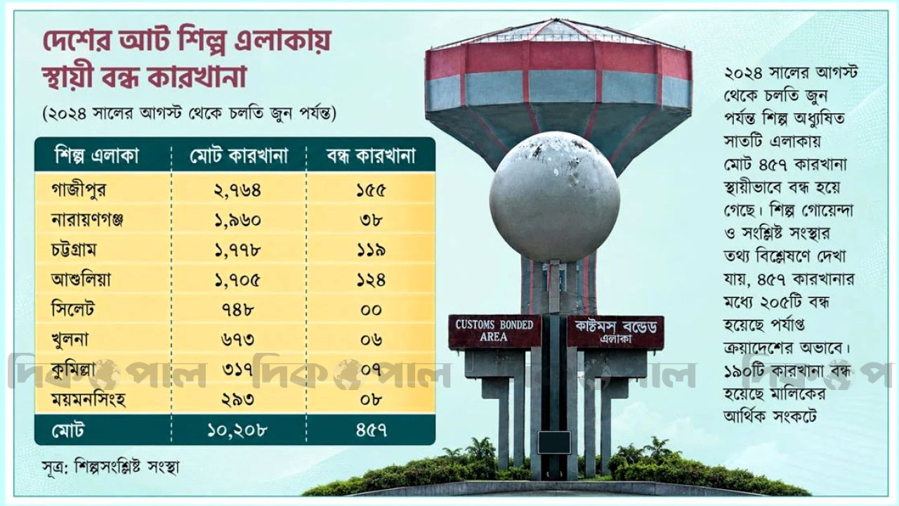 কাজের সংকট ও অর্থাভাব, ৪৫৭ কারখানার ৮৬ শতাংশ স্থায়ীভাবে বন্ধ
