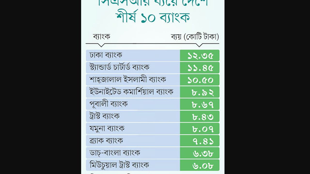 ব্যাংক খাতে সিএসআর ব্যয় কমেছে ২৩.৩৫%: শীর্ষে ঢাকা ব্যাংক
